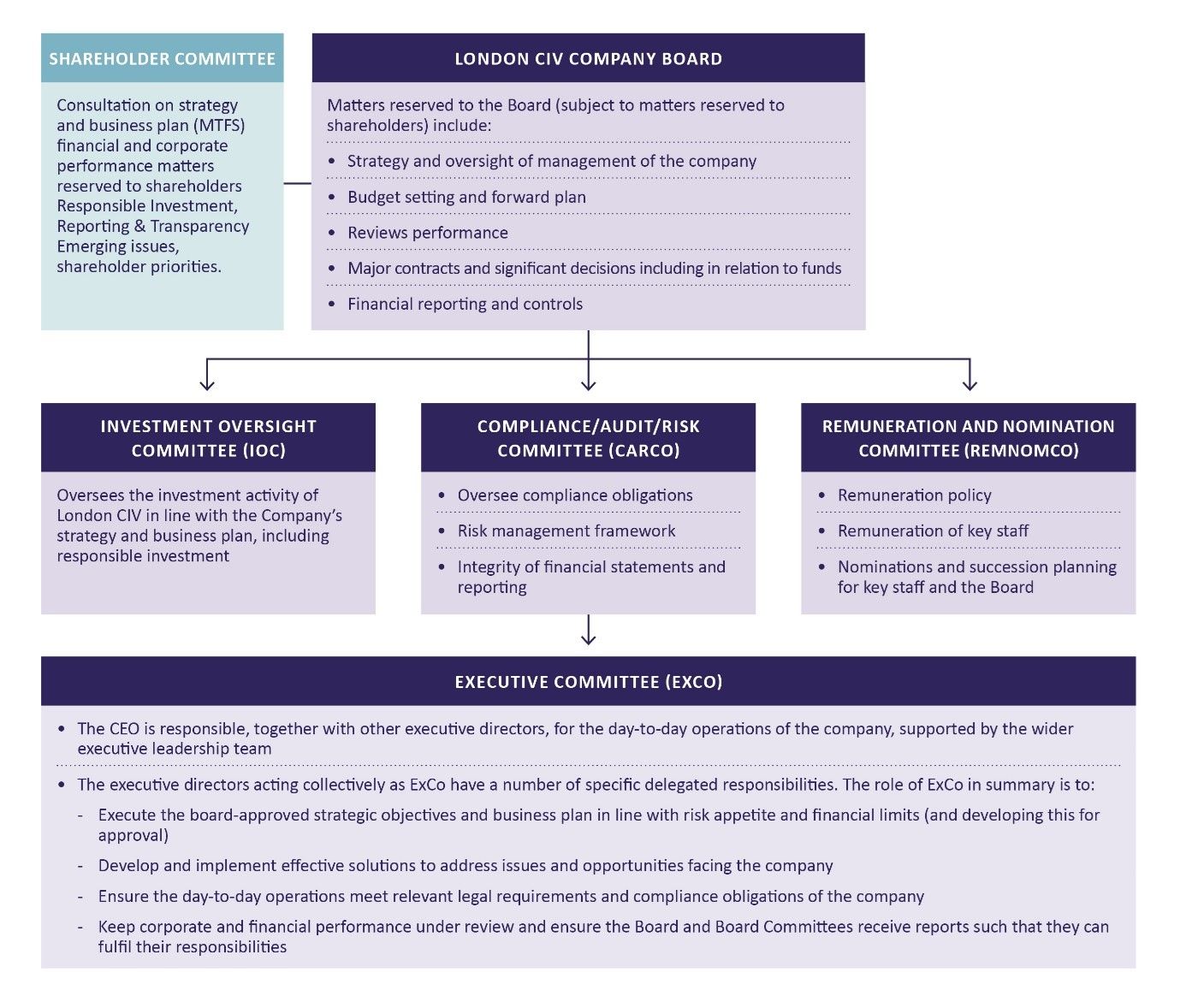 London CIV - Governance